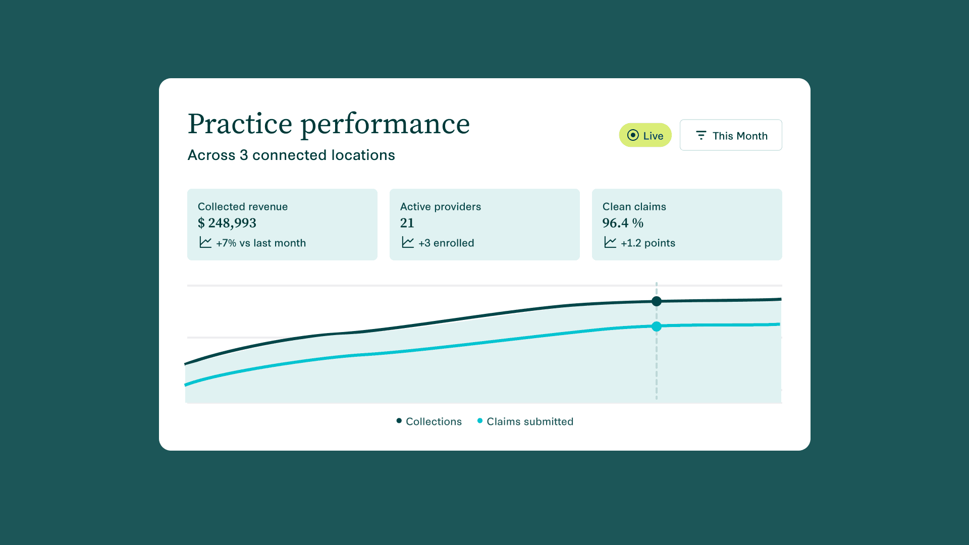 Practice performance dashboard showing revenue, providers, and clean claims